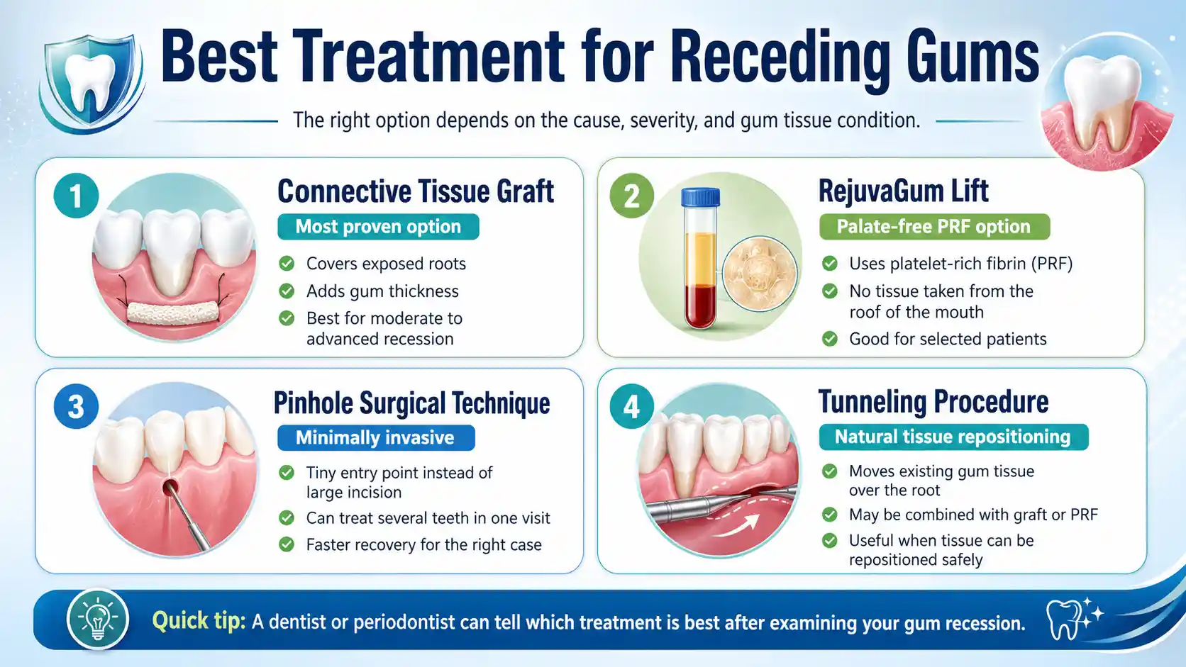 Treatment for receding gums