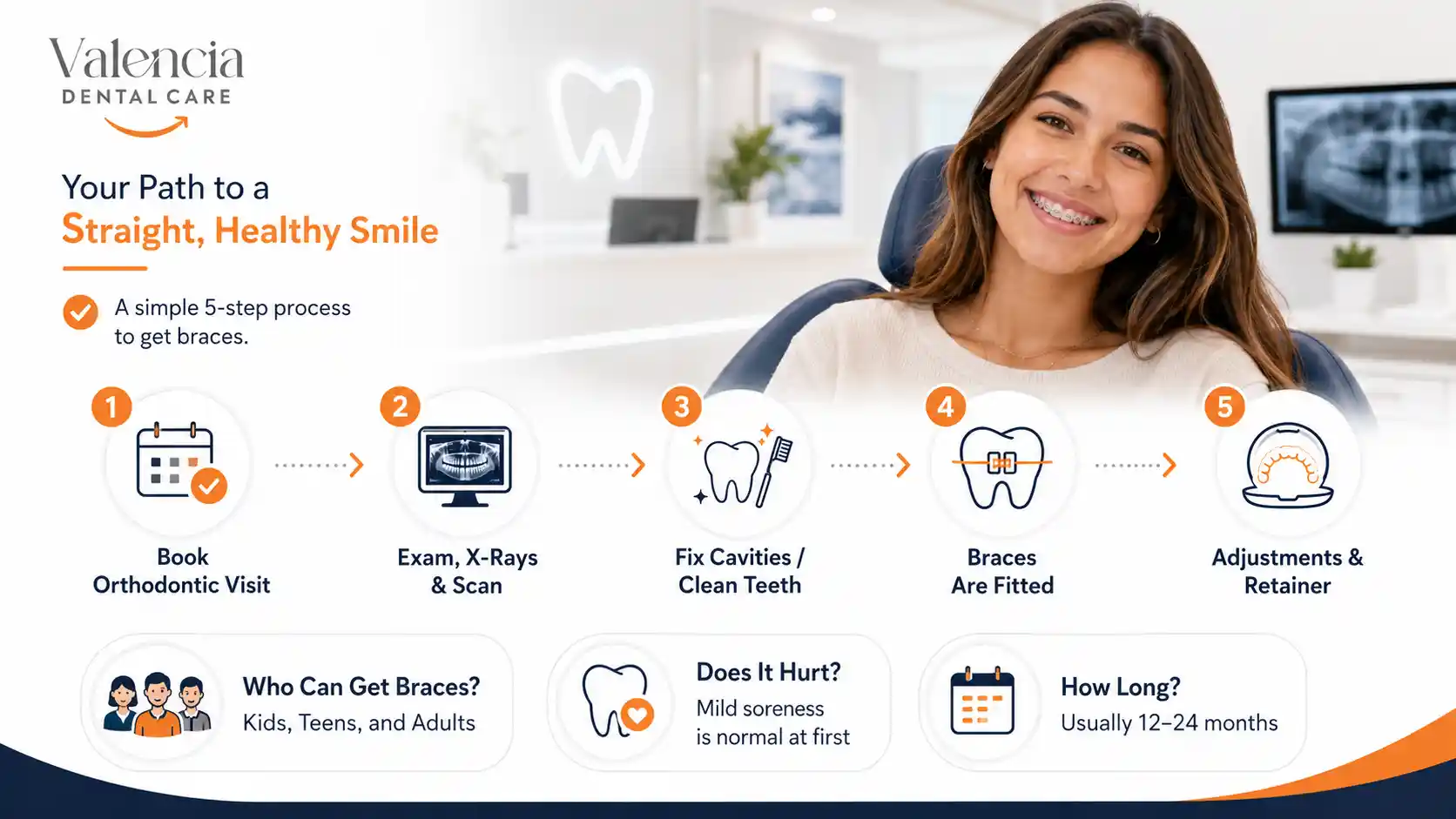 complete infographic to understand how to get teeth braces
